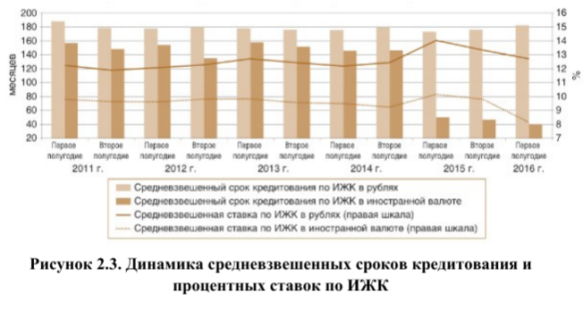 Анализ рынка ипотечного кредитования. Объем предоставленных ИЖК по годам.