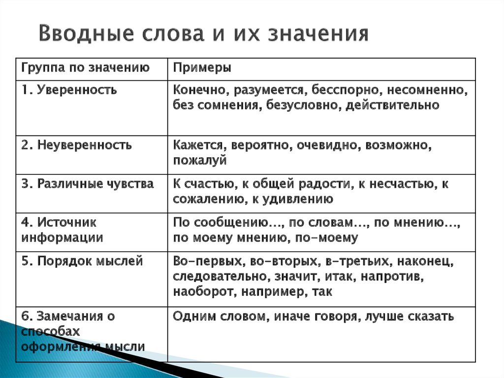 Как в схеме обозначаются вводные слова в