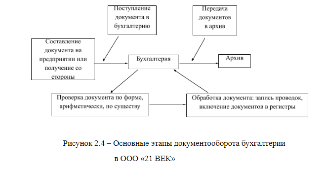 Схема документооборота ооо