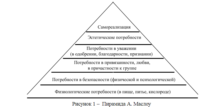 Модель потребностей разработанная грейвсом. Иерархическая модель потребностей Маслоу. Спираль базовых потребностей по а Маслоу Бусыгина. Пирамида Маслоу мотивация персонала. Таблица Маслоу потребности 5 уровней.