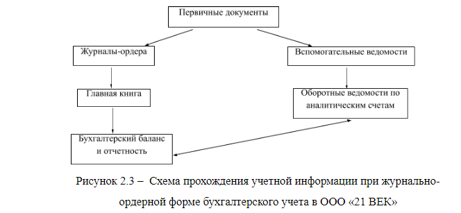 Схема документооборота по учету труда и заработной платы