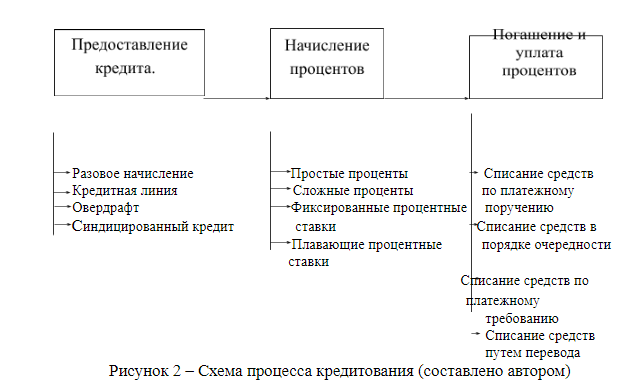 Факторинг как форма кредитования. Схема синдицированного кредитования. Схема выдачи кредита и займа. Роль кредита в современной экономике. Влияние банковского кредитования на экономику страны.