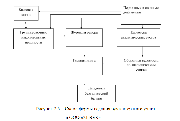 Схема формы хозяйства