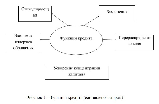 Кредитование в рыночной экономике